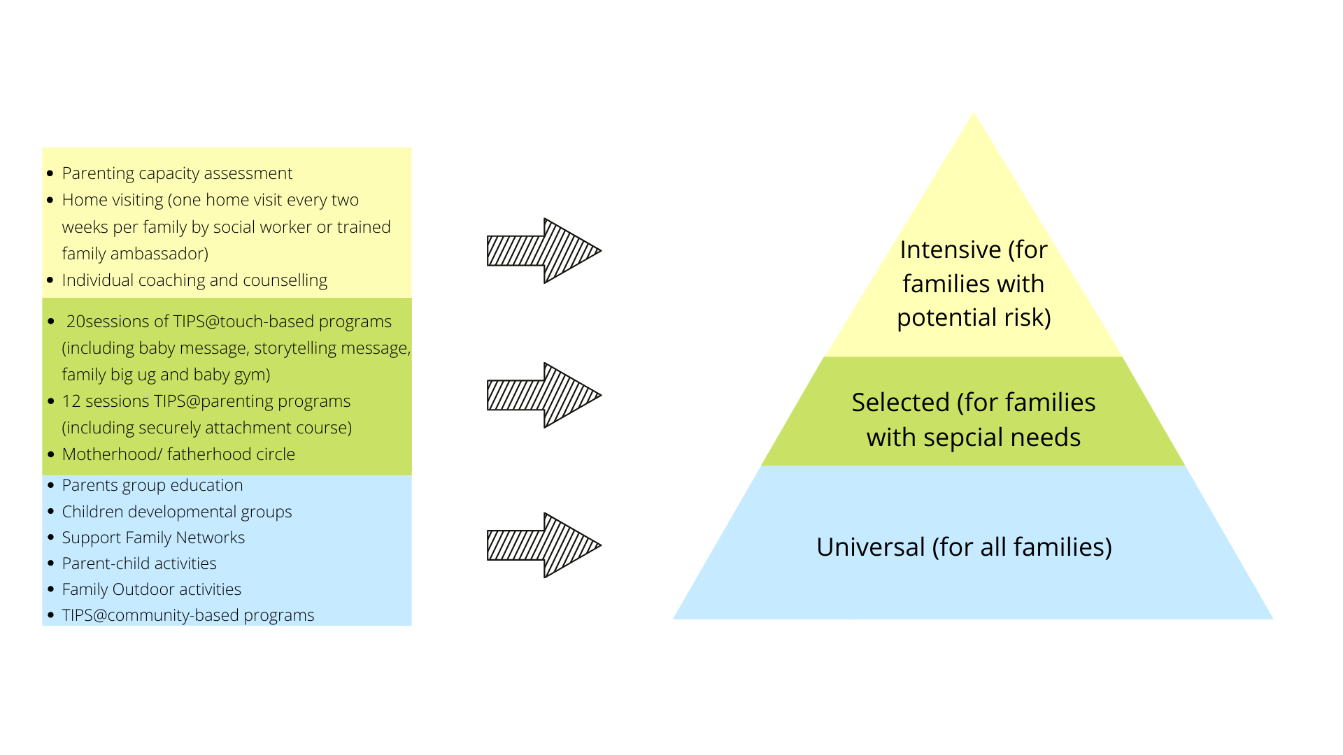 Content of Service Intervention: